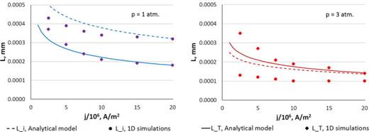 FIG. 6. Width of the near-cathode ionization (35) and thermal (32) non-equilibrium layers in comparison with results of the simulations.7
