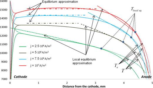 FIG. 7. Profiles of gas temperature (solid lines) and electron temperature (dotted lines) of atmospheric pressure arc at various current densities; result of simulations7 and approximate solutions: (46)—dashed-dotted lines and (51)—dashed lines.