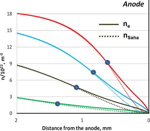 FIG. 8. Electron number density profiles near the anode. Boundaries of the near-anode ionization non-equilibrium region are marked with circles. Color notations are the same as in Fig.7.
