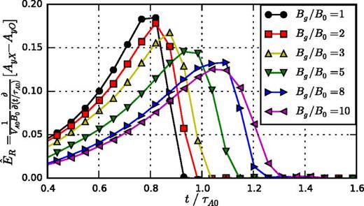 FIG. 1. Reconnection rate from a series of 2D simulations of island coalescence with varying guide field. 