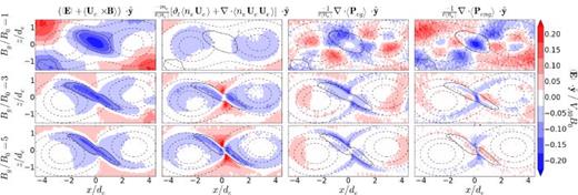 FIG. 2. Decomposition of electric field based on Eq. (3) and normalized by VA0B0 in the 2D simulations at the time of peak reconnection for Bg/B0 = 1 (top row), Bg/B0 = 3 (middle row), and Bg/B0 = 5 (bottom row). The dashed contours show the electron density, and the solid contour in all panels shows where ( 〈 E 〉 + 〈 U e × B 〉 ) · y ̂ is half of its minimum value in order to highlight the extent of the reconnection region. 