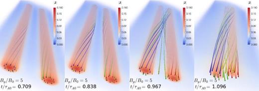 FIG. 3. Volume rendering of | J | along with representative magnetic field lines showing flux rope evolution in periodic, quasi-2D simulations with Bg/B0 = 5. 