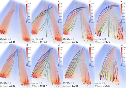 FIG. 4. Volume rendering of | J | along with representative magnetic field lines showing flux rope evolution in periodic, kinking simulations with Bg/B0 = 3 (top) and Bg/B0 = 5 (bottom). 