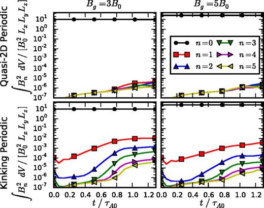 FIG. 5. Fourier decomposition of magnetic energy by axial mode number, n, for the quasi-2D, periodic simulations (top) and the kinking, periodic simulations (bottom) for Bg/B0 = 3 (left) and Bg/B0 = 5 (right). 