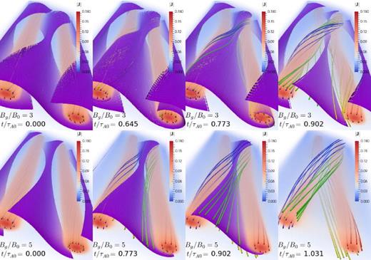FIG. 6. Volume rendering of | J | along with representative magnetic field lines showing flux rope evolution in the line-tied simulations with Bg/B0 = 3 (top) and Bg/B0 = 5 (bottom). The purple surface indicates the QSL. 