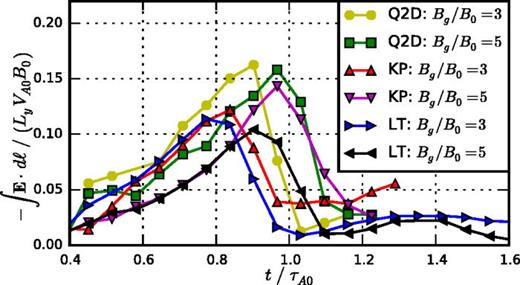 FIG. 7. The quasi-potential, Ξ = − ∫ E · d ℓ , normalized by LyVA0B0, in 3D simulations in quasi-2D periodic (Q2D), kinking periodic (KP), and line-tied (LT) geometries with Bg/B0 = 3 and 5. 