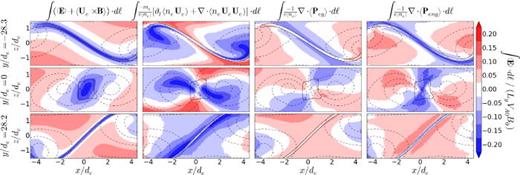 FIG. 9. Decomposition of electric field integrated along field lines at the time of peak reconnection for the line-tied simulation with Bg/B0 = 5 at three discrete axial planes. The dashed lines are electron density contours and highlight the flux ropes, and the solid line indicates the approximate boundary of the QSL, where log10Q = 2.8. 
