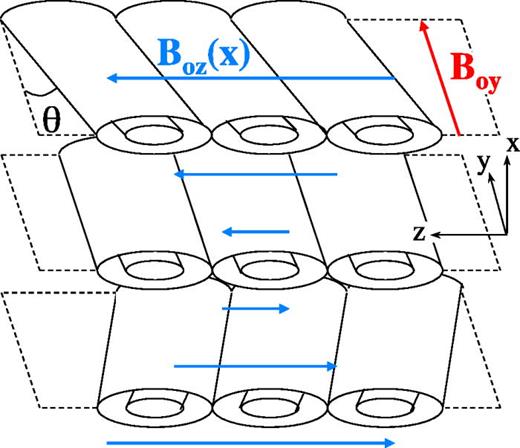 FIG. 1. Illustration of chains of flux tubes on three resonant surfaces. Flux tubes are aligned along the magnetic field and θ is the angle between this and the guide field direction (ŷ).