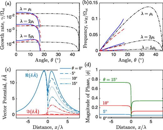 FIG. 10. (a) Growth rate and (b) real frequency computed from the decoupled layer equation (22) (red dashed line), and the DL theory from Eq. (38) (black dashed-dotted line) with parameters: mi/me=1836, Ti/Te=1, kλ=0.4, nb=0.3no,Boy/B¯oz=1. The blue solid lines show solutions with nb = 0. (c) The vector potential and (d) the phase magnitude from solving Eq. (22) with nb = 0 and λ=5ρi.