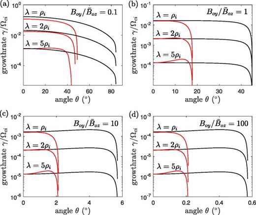 FIG. 11. Growth rate computed from Eq. (22) (red lines) and the DL theory from Eq. (38) (black lines) using mi/me=1836, Ti/Te=1, kλ=0.4 and nb=0.3no, and four values of the guide field to the asymptotic field ratio: (a) Boy/B¯oz=0.1, (b) 1, (c) 10, and (d) 100.