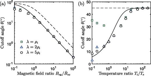 FIG. 12. Cutoff angle as a function of (a) Boy/B¯oz for Ti/Te=1 and (b) Ti/Te for Boy/B¯oz=1. Other parameters include mi/me=1836, nb=0.3no, and kλ=0.4. Data points show solutions from Eq. (22), the DL cutoff angle from Eq. (57) (dashed lines) and from Eq. (56) (solid lines).