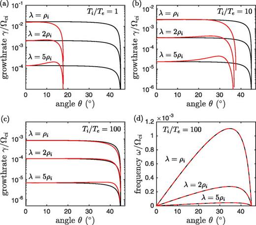 FIG. 13. Dispersion relation computed from Eq. (22) (red lines) and DL theory from Eq. (38) (black lines) using mi/me=1836, B¯oz/Boy=1, kλ=0.4, and nb=0.3no. (a) Growth rate for Ti/Te=1, (b) growth rate for Ti/Te=10, and (c) growth rate for Ti/Te=100. (d) The real frequency for Ti/Te=100, where the results of the two theories are indistinguishable.