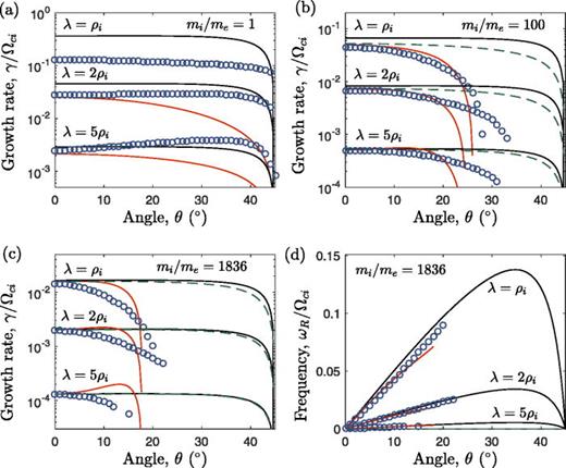 FIG. 2. (a)–(c) Growth rates and (d) real frequency computed from the VMID model (circles), the decoupled layer equation from Eq. (22) (red line), Eq. (22) with Us=0 (dashed line) and the Drake and Lee theory from Eq. (38) (black line). Other parameters include: Ti/Te=1, kλ=0.4, nb=0.3no,Boy/B¯oz=1.