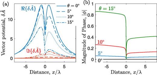 FIG. 3. (a) Real (blue) and imaginary (red) components of the vector potential computed from solutions of Eq. (22) for plasma parameters nb=0.3no,λ=5ρi, kλ=0.4, B¯oz/Boy=1, Ti = Te. (b) The magnitude of the associated phase angle.