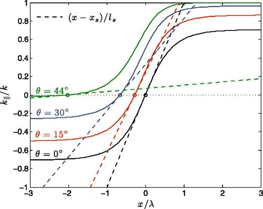 FIG. 4. Parallel wavenumber of modes associated with different resonant surfaces (θ=0°, 15°, 30°, and 44°) across the current sheet using Eq. (32) (solid lines) and the linear expansion using Eq. (33) (dashed lines). These curves were obtained assuming Boy/B¯oz=1.