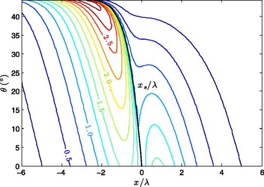 FIG. 5. Contours of constant δÂ from a numerical solution of the FKR outer region from Eq. (39). The black line shows the location of the resonant surface. The parameters kλ=0.5 and Boy/B¯oz=1 were chosen.