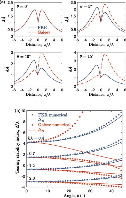 FIG. 6. (a) Numerical solutions of δÂ from the ideal MHD outer region from Eq. (39) (solid lines) and the Galeev outer region from Eq. (48) (dashed lines) at four values of the angle of obliquity. Here, kλ=0.4,Boy/B¯oz=1 have been chosen. (b) Δ′ obtained from numerical solutions of the FKR outer region Eq. (39) (blue circles), the Galeev outer region Eq. (48) and the approximate solutions from Eqs. (40) and (49), respectively (solid lines).