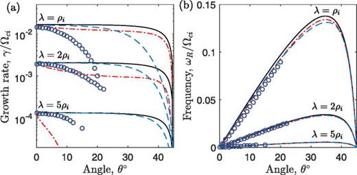 FIG. 7. (a) Growth rate and (b) real frequency computed from the VMID model (circles), DL theory from Eq. (35) (black lines), the theory with electrostatic effects from Eq. (51) (red dashed-dotted lines) and the large Δ′ theory from Eq. (52) (blue dashed lines). Other parameters are: mi/me=1836,Ti/Te=1, kλ=0.4, nb=0.3no, and Boy/B¯oz=1.