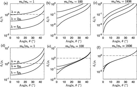 FIG. 8. Ion layer width computed from δi=|ω|ls/(kvTi), compared with λ (a)–(c) and ρi (d) –(f) for each of the conditions shown in Fig. 2. In each case, the top line is for λ=ρi, the middle for λ=2ρi and the bottom for λ=5ρi.