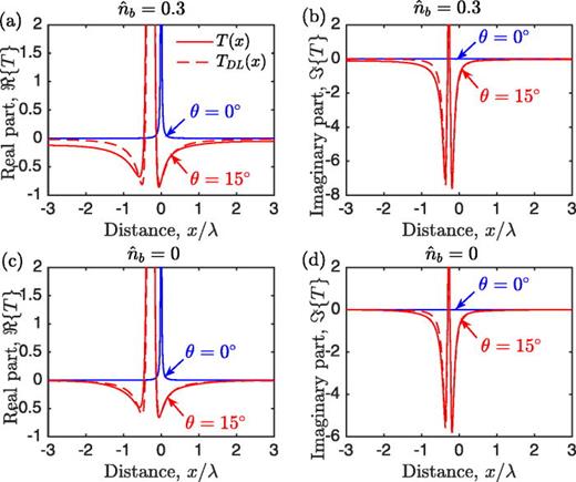 FIG. 9. (a) Real and (b) imaginary parts of T(x) computed from Eq. (53) (solid lines) and Eq. (54) (dashed lines) at θ=0° (blue) and θ=15° (red) with parameters: Ti/Te=1, kλ=0.4, Boy/B¯oz=1, λ=2ρi, and n̂b=0.3. (c) and (d) show the same with n̂b=0. Dashed and solid lines are indistinguishable for θ=0°.