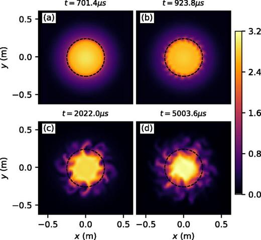 FIG. 2. Evolution of the electron density (in 1018 m−3) on the mid-plane (z = 0) perpendicular to the magnetic field line. (a) Top-hat-like density source building up; (b) waves in the growth stage; (c) plasma rotating and turbulence developing and spreading radially; (d) turbulence in a quasi-steady state. The dashed circle with radius r = rs = 0.25 m indicates the edge of the source region.