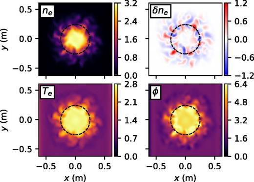 FIG. 3. Snapshots of the electron density ne and density fluctuations δne (in 1018 m−3), electron temperature Te (in eV), and electrostatic potential ϕ (in V) on the mid-plane in a quasi-steady state. The time-averaged density is subtracted in the density fluctuations. The dashed circle with radius r = rs = 0.25 m indicates the edge of the source.
