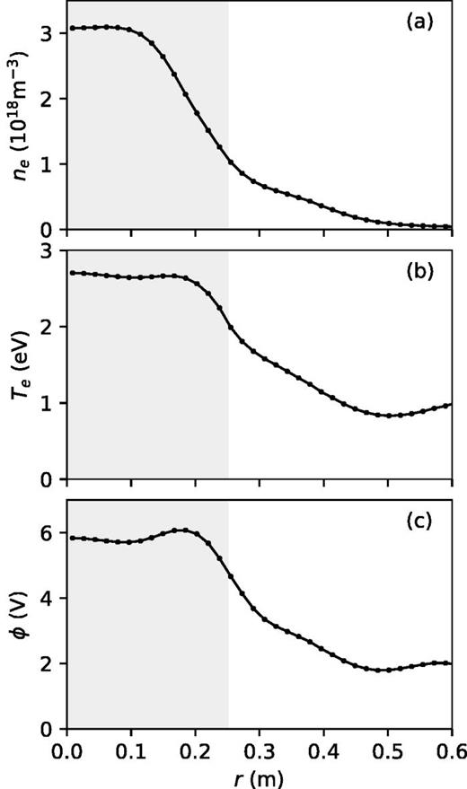 FIG. 5. Average radial profiles of (a) the electron density ne, (b) electron temperature Te, and (c) potential ϕ. The data in the region –4 m < z < 4 m are averaged over about 3 ms after the turbulence reaches a quasi-steady state. The shaded area indicates the source region.