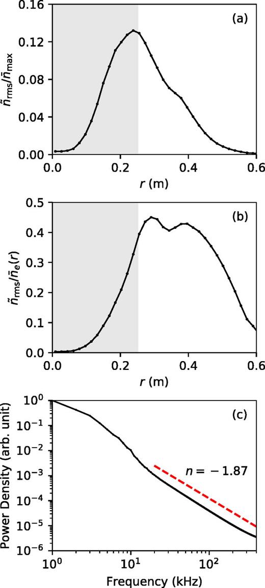 FIG. 6. Statistics of density fluctuations. (a) The RMS of the density fluctuations as a function of radius, normalized to the peak electron density n¯max≈3.20×1018 m−3 in the domain; (b) the RMS of the density fluctuations as a function of radius, normalized to the local mean density n¯e(r); (c) the power spectral density of the density fluctuations. The data are selected in the region –4 m < z < 4 m and over about 3 ms after the turbulence reaches a quasi-steady state. The shaded area in (a) and (b) indicates the source region. The dashed line in (c) represents a powerlaw distribution. The index n is obtained by fitting the data between 20 kHz and 400 kHz to a linear curve in a log scale.
