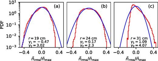 FIG. 7. Probability density function of the density fluctuations. The density fluctuations are normalized to the peak electron mean density. The data span about 3 ms after the turbulence reaches a quasi-steady state and are selected in the region –4 m < z < 4 m, and (a) 18.5 cm < r < 19.5 cm; (b) 23.5 cm < r < 24.5 cm; and (c) 30.5 cm < r < 31.5 cm. The blue lines represent corresponding Gaussian distributions with the same means and variances of the data. The skewness γ1=E[ñe3]/σ3 and the kurtosis γ2=E[ñe4]/σ4 are also estimated from the data. Here, σ is the standard deviation, and E[⋯] denotes the expected value.