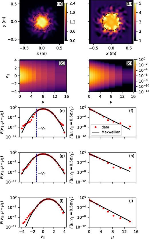 FIG. 8. Diagnostics data at the upper open boundary (z=9 m) at the same physical time as those shown in Fig. 3. (a) Electron density ne (in 1018 m−3); (b) electrostatic potential ϕ (in V); (c) normalized electron distribution function near the center in the high-density region; (d) reference drifted-Maxwellian distribution function; (e) a slice of the electron distribution at the minimum μ grid point; (f) a slice of the electron distribution at the minimum positive-v∥ grid point. (g) and (h) Electron distribution function in the same format as in (e) and (f), but the data are taken at z = 6 m. (i) and (j) Distribution function in the same format as in (e) and (f), but the data are for ions. The distribution function data are taken directly from the simulation; the normalization is performed before the simulation. The reference drifted-Maxwellian distribution is constructed by using the velocity moments calculated from the data. The vertical blue lines in (e) and (g) indicate the electron cutoff velocity calculated from the potential according to Eq. (19), with its sign reversed.