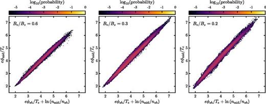 FIG. 10. Comparison of the cross-coherence between the midplane potential eϕmid/Te and eϕsh/Te + ln(nmid/nsh) [see Eqs. (6)–(9)] for three cases with different magnetic-field-line pitches θ. Here, ϕsh is the sheath potential, nmid is the midplane electron density, and nsh is the sheath electron density. These plots are created by binning ordered pairs of the two quantities sampled every 0.25 μs over a ∼1 ms time interval at solution nodes falling in the region 1.318 m ≤ x ≤ 1.326 m. In all three cases, the two quantities are highly correlated, which indicates that the electrons are strongly adiabatic (near parallel force balance).