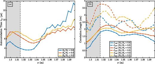 FIG. 11. Radial profiles of the (a) autocorrelation time and (b) poloidal (dashed lines) and radial (solid lines) correlation lengths computed at the z = 0 m plane for three cases with different magnetic-field-line pitches. The shaded area indicates the region in which the source is concentrated. Lpol/Lrad ∼1.2–1.6 is observed across the radial domain.