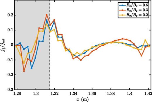 FIG. 12. Radial profiles of the steady-state parallel currents into the sheaths for cases with different magnetic-field-line pitches. The current is normalized to the peak value of the steady-state ion saturation current jsat = qinics for each simulation. All three cases are quite quantitatively similar, featuring a large excess electron outflow in the source region which is balanced by a large excess ion outflow just outside of the source region.