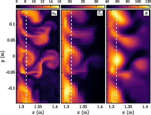 FIG. 2. Snapshots of the electron density (in 1018 m−3), electron temperature (in eV), and electrostatic potential (in V) in the plane perpendicular to the magnetic field at z = 0 m. This plot is made at t = 625 μs, which is after several ion transit times (τi ∼ 50 μs). This simulation has Bv/Bz = 0.3. The dashed line indicates the boundary between the source and SOL regions. A mushroom structure in the electron density is observed at large x.