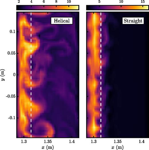FIG. 3. Comparison of an electron density snapshot (in 1018 m−3) between a simulation in a helical-magnetic-field-line geometry and a simulation in a straight-magnetic-field-line geometry with B = B0. The formation of blobs in the helical-SOL simulation results in the transport of density to large x and a broad density profile. Coherent structures of elevated plasma density do not appear to convect to large x in the straight-magnetic-field-line case, and so, density is mostly localized to the source region. The plots are made in the perpendicular x–y plane at z = 0 m and t = 681 μs. The dashed line indicates the boundary between the source and SOL regions. Note that each plot uses a different color scale to better show the features.