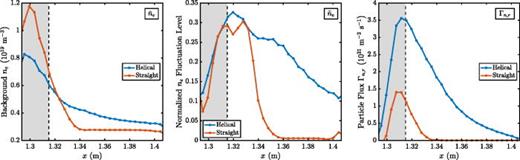 FIG. 4. Radial profiles of the background electron densities (in 1019 m−3), normalized electron-density fluctuation levels, and radial E × B particle fluxes Γn,r (in 1021 m−2 s−1) for a helical SOL simulation and a straight-field-line simulation with B = Baxis. These plots are computed using data near the midplane in the region –0.5 m < z < 0.5 m and sampled at 0.25 μs intervals over a ∼400 μs period. The shaded area indicates the region in which the source is concentrated. The background density profile in the straight-field-line simulation does not decay to 0 at large x due to the presence of a constant low-amplitude source in that region to help mitigate positivity issues with the distribution function.