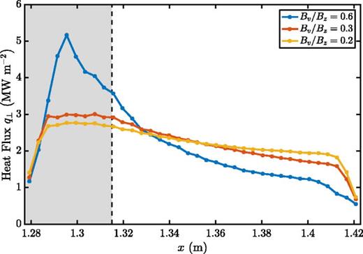 FIG. 5. Comparison of the steady-state parallel heat flux normal to the divertor plate for three cases with different magnetic-field-line pitches. The shaded area indicates the region in which the source is concentrated. The heat-flux profile is observed to broaden as Bv/Bz is decreased. Since a large amount of plasma gets near the outer radial boundary, where further radial transport is suppressed by the ϕ = 0 constant ideal-conducting-wall condition, the profiles in the shallower-pitch cases may exhibit more of a uniform exponential fall off by increasing the box size in the radial direction.