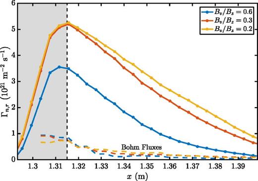 FIG. 6. Comparison of the radial E × B particle flux evaluated near the midplane for three cases with different magnetic-field-line pitches. The shaded area indicates the region in which the source is concentrated. The dashed lines are Bohm-flux estimates for comparison.