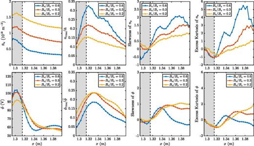 FIG. 7. Comparison of the electron-density fluctuation statistics (top row) and electrostatic-potential fluctuation statistics (bottom row) computed near the z = 0 m plane for three cases with different magnetic-field-line pitches. The potential fluctuations are notably less intermittent than the density fluctuations. The shaded area indicates the region in which the source is concentrated.