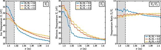 FIG. 8. Radial profiles of the steady-state ion and electron temperatures near the midplane and ion-to-electron temperature ratios for cases with different magnetic-field-line pitches. Although both electrons and ions are sourced at the same temperature, the sheath allows high-energy electrons to be rapidly lost from the system, resulting in lower electron temperatures in the SOL if collisions are not rapid enough to equilibrate the two species.49,78