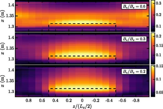 FIG. 9. Comparison of the parallel structure of the normalized r.m.s. electron-density fluctuation amplitude for three cases with different magnetic-field-line pitches. While the density fluctuations are primarily k∥=0 in the Bv/Bz = 0.6 case, more parallel structure is observed in the lower Bv/Bz cases. The region in which the source is concentrated is indicated by the dashed black lines.