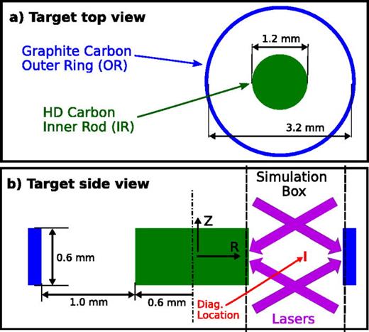 FIG. 1. Schematic of the simulation setup from the top (a) and side (b). An outer ring (OR) of graphite carbon and an inner rod (IR) of high-density carbon are irradiated with lasers at intensities around 1014 W/cm2. The diagnostic location is shown at R=1.2 ± 0.1 mm, Z=0.0 ± 0.05 mm, offset by 0.1 mm from the midplane toward the OR. The simulation is performed in 2D RZ geometry in the plane of the side view.