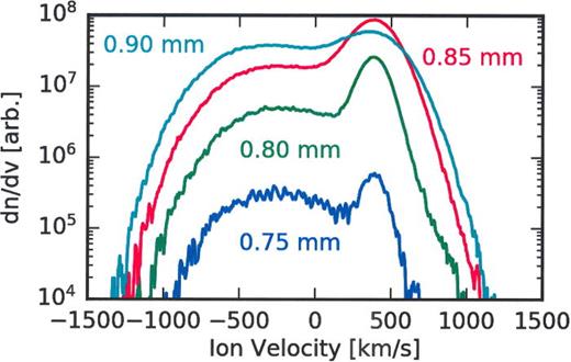 FIG. 10. Ion radial-velocity distributions for the OR flow at different radii at 1.2 ns. Curves of cyan, red, green, and blue correspond to the radii of 0.90, 0.85, 0.80, and 0.75 mm, respectively.