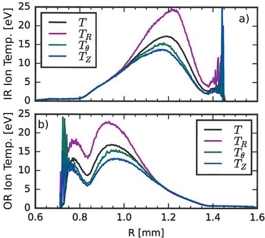 FIG. 11. Ion temperature profiles of the (a) IR and (b) OR flows as a function of radius at 1.2 ns. The magenta, green, and blue curves represent 1D R, θ, and Z temperatures, respectively. The black curve represents the 3D temperature, which is an average of the others.