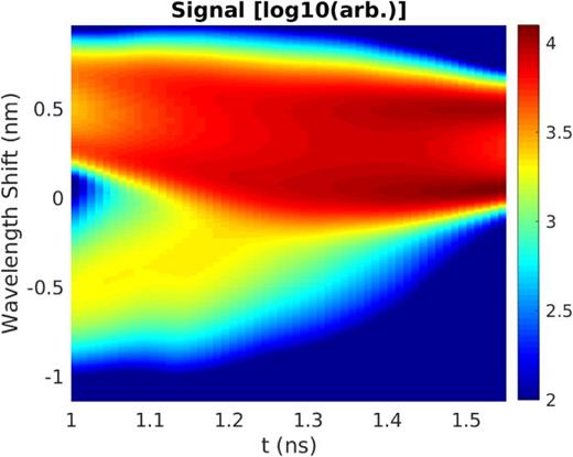 FIG. 12. Synthetic Thomson scattering signals from a 4ω laser with a probed k-vector along the OR flow direction at the diagnostic location shown in Fig. 1(b). Time is plotted along the x-axis and the wavelength shift along the y-axis. The brighter feature at the top of the image corresponds mostly to scattered signal from the higher-density OR flow. The dimmer signal on the bottom trending upward corresponds mostly to scattering from the lower-density IR flow.