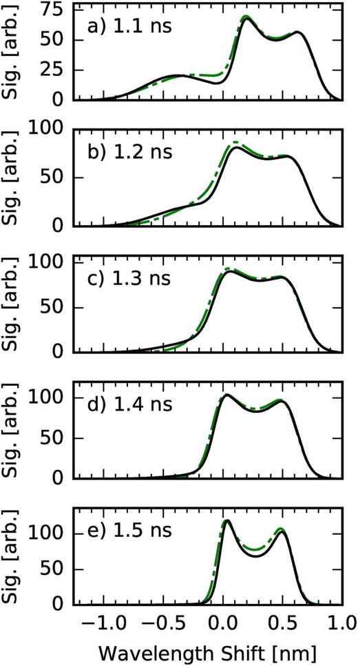 FIG. 13. Synthetic Thomson scattering signal profiles from a 4ω (263.25 nm wavelength) laser with a probed k-vector along the outer ring flow direction plotted for times 1.1 to 1.5 ns [(a)–(e)] at the diagnostic location shown in Fig. 1(b). The negative wavelength shift corresponds to positive radial velocities and positive shift to negative velocities. Solid curves corresponds to triple Maxwell–Boltzmann, MB, fits (⟨OR⟩, IR*, IR+) and the dashed-dotted curves to double MB fits (⟨OR⟩, ⟨IR⟩). Deviation between the double and triple MB fits is most pronounced at early times when the IR flow strongly deviates from a single MB distribution.