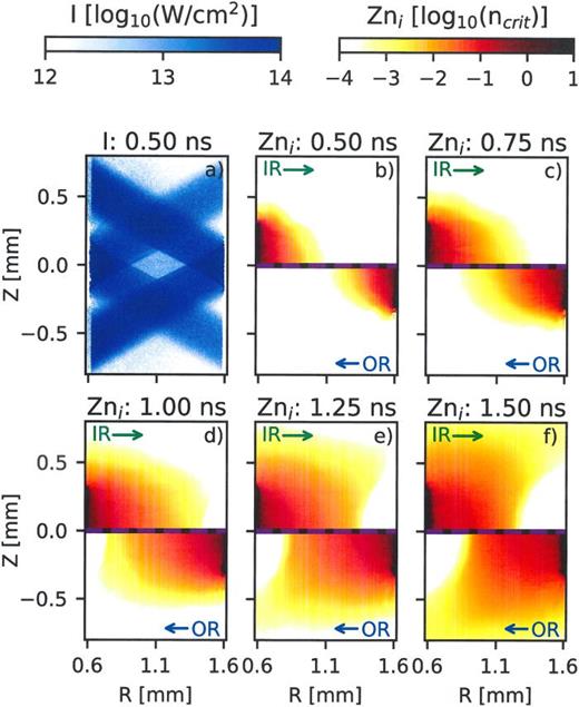 FIG. 2. Pseudocolor images of (a) the laser intensity and [(b)–(f)] ion density multiplied by average charge state, Z¯ni, normalized to the critical density. The top (bottom) sections of [(b)–(f)] show the inner rod (outer ring) which originates on the left (right) side. The lasers cause plasma to ablate away from the initial surfaces, as shown (b). As shown in [(c) and (d)], the interaction starts as weakly collisional allowing the flows to interpenetrate. At later times, [(e) and (f)], the flows' interaction becomes more collisional and the plasma furthest from the initial surface becomes entrained in the flow from the opposing foil.