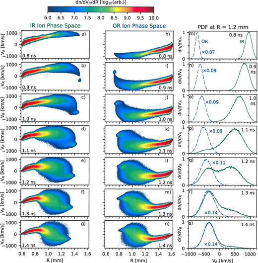 FIG. 3. Ion phase space, radial velocity VR vs radius R of the inner rod [(a)–(g)] and the outer ring [(h)–(n)] taken along Z=0.0±0.05 mm, at times of 1.0 to 1.4 ns from the laser irradiation. Distribution functions [(m)–(s)] of the outer ring, OR, ions (dashed curves), and inner rod, IR, ions (solid curves) at the diagnostic location shown in Fig. 1(b) (i.e., R=1.2 ± 0.01 mm, Z=0.0 ± 0.05 mm), which is radially 0.1 mm closer to the surface of the outer ring. The units here are arbitrary but they are the same for both ring and rod. The OR distribution has been multiplied by a value specified on the plot.
