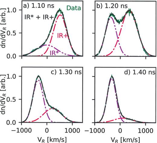 FIG. 4. Radial velocity distributions of the inner rod ions at a radial location 0.1 mm closer to the outer ring from the midplane at R=1.2 ± 0.01 mm [i.e., the diagnostic location shown in Fig. 1(b)], at times of 1.1 to 1.4 ns [(a)–(d)]. The simulation data are plotted as solid curves. Best fits with a double Maxwell–Boltzmann distribution (dashed curve) with components denoted IR+ (single-dotted dashed curve) and IR* (double-dotted dashed curve).