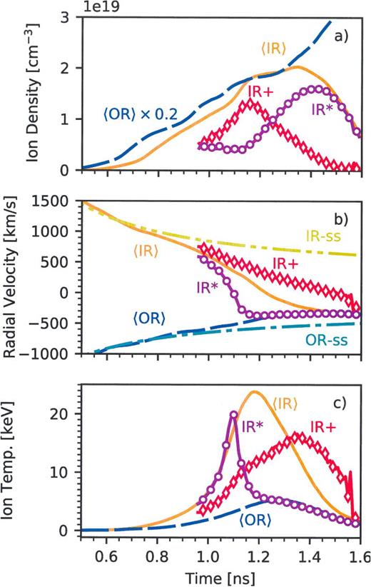 FIG. 5. Temporal evolution of (a) density, (b) radial velocity, and (c) temperature of inner ring (IR) and outer rod (OR) ions at R = 1.2 mm [i.e., the diagnostic location in Fig. 1(b)]. Average values of the ⟨OR⟩ (dashed curve) and ⟨IR⟩ (solid curve) are shown along with a double Maxwell–Boltzmann fit; a sum of the IR+ (diamonds) and IR* (circles) populations. In panel (a), the ⟨OR⟩ density is divided by 5.
